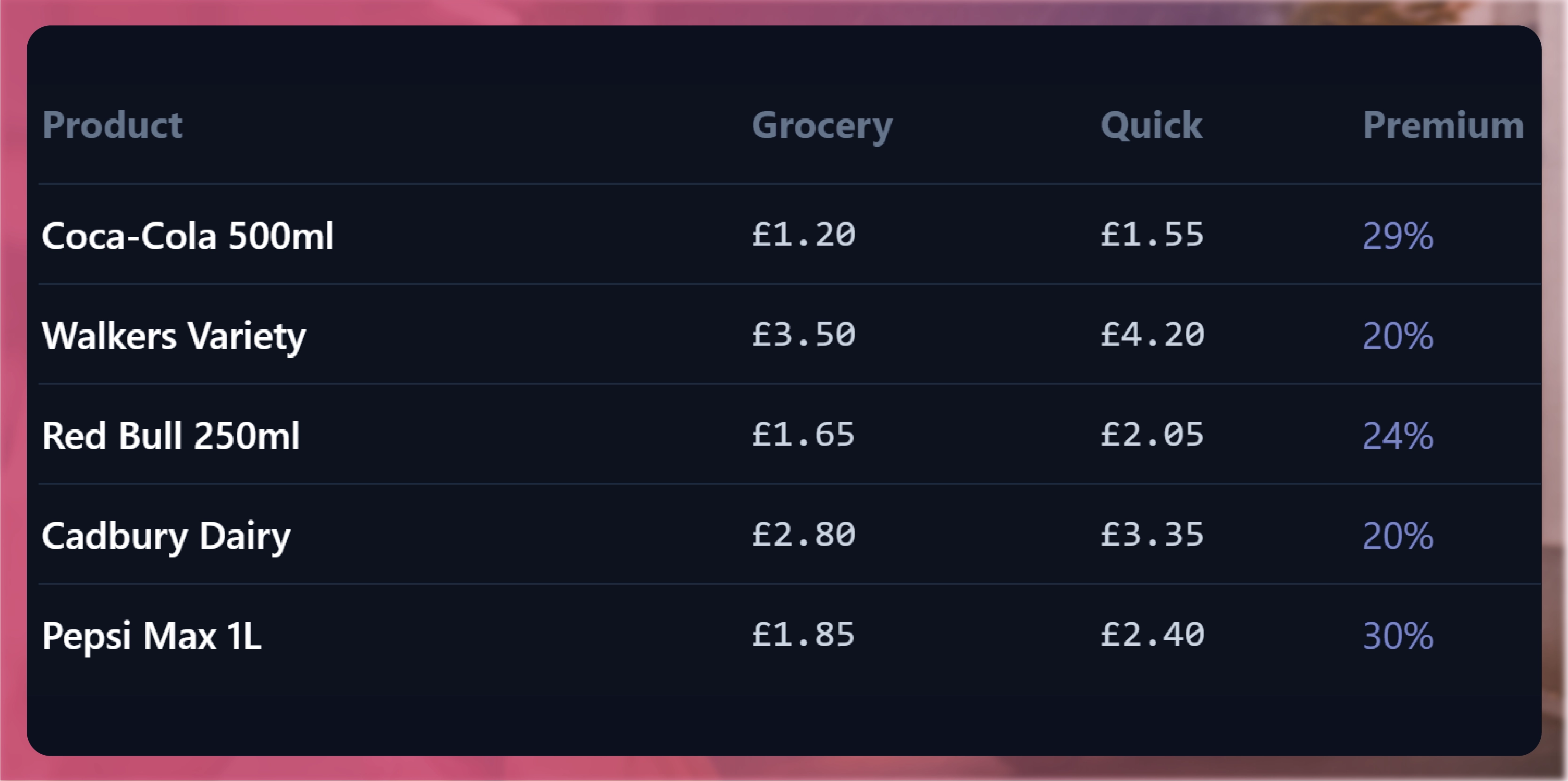 Use Cases for UK FMCG Brands